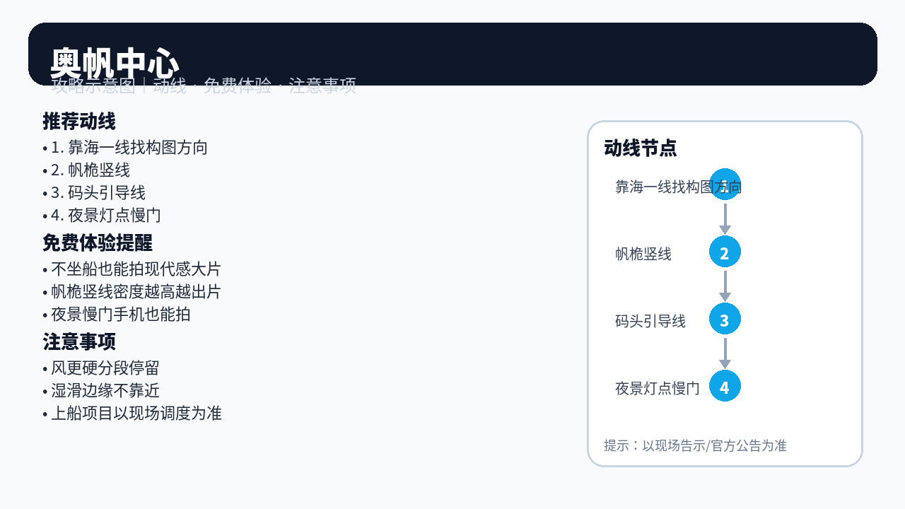 奥林匹克帆船中心·奥帆海洋文化旅游区 动线示意