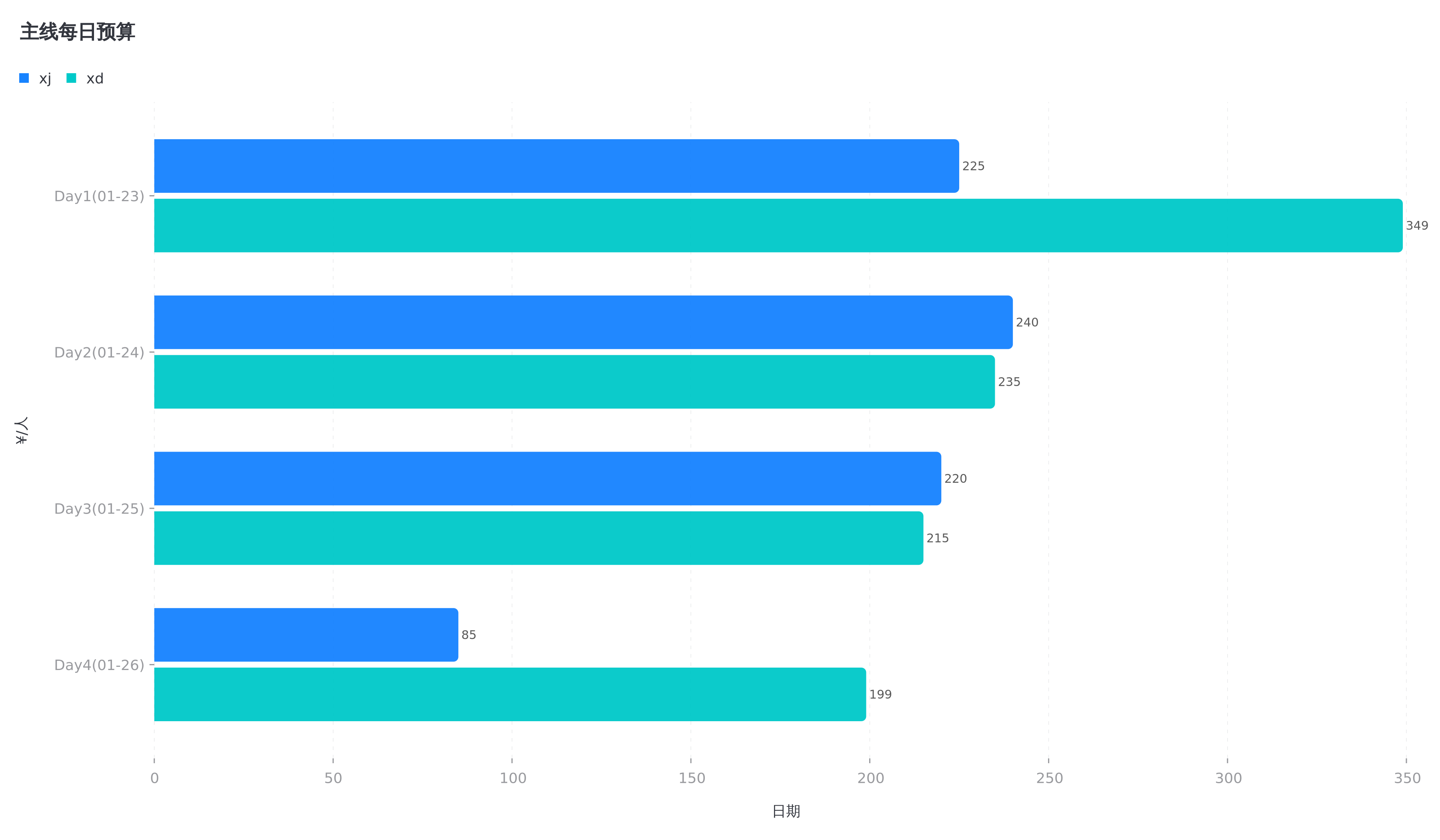每日预算柱状 旧版